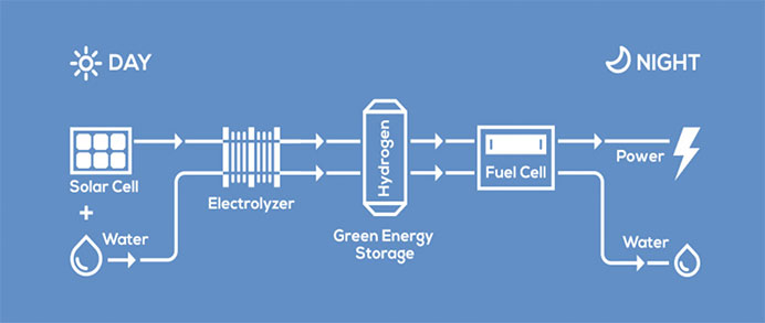 Schematic diagram of the working principle of the Hydrogen fuel cell system with solar panel